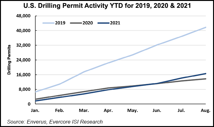 drilling permit activity