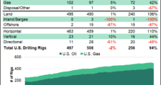 Five U.S. Natural Gas Rigs Added; GOM Count Flatlines in Ida’s Wake