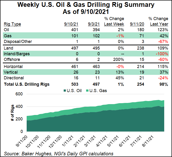 rig count Sept 10