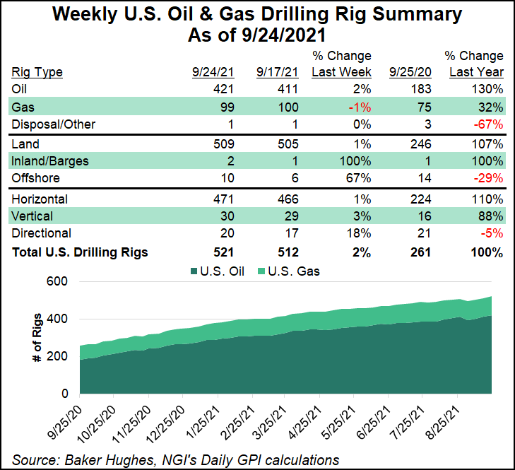 rig count Sept 24