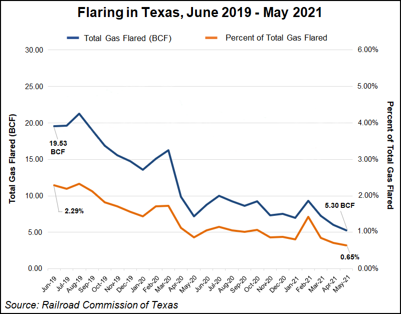 Texas flaring