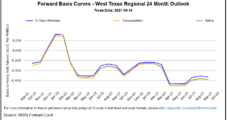October Natural Gas Futures, Cash Prices Languish as Forecasters See Weather Demand Tapering