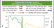 EIA Reports ‘Very Ugly’ 118 Bcf Injection into Natural Gas Storage; Price Action Unstable
