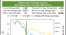 Hints of Cooler Weather, Tight EIA Storage Stat Spook Natural Gas Futures; Cash Rallies