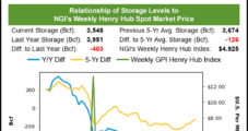 EIA Reports Ho-Hum 87 Bcf Build in Natural Gas Storage; Futures Still Sharply Lower