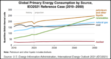 World Energy Demand, Including Oil and Gas, Rising to 2050, EIA Says