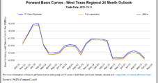 November Natural Gas Futures Bounce Back Even as Forecast Weather Demand Eases
