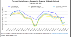 November Natural Gas Prices Surpass $5 Despite Mild Outlook; Cash Keeps Sliding