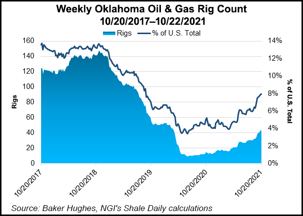 continental-propels-oklahoma-natural-gas-output-above-quarterly