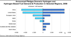 Low-Carbon Hydrogen on ‘Cusp of Significant Cost Declines,’ Global Growth, Says IEA