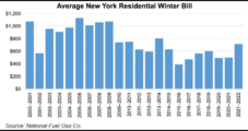 New York, New England Natural Gas Utilities Warn Customers of Higher Rates this Winter