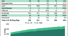 Oil Drilling on the Rise as Natural Gas Activity Steady in U.S.