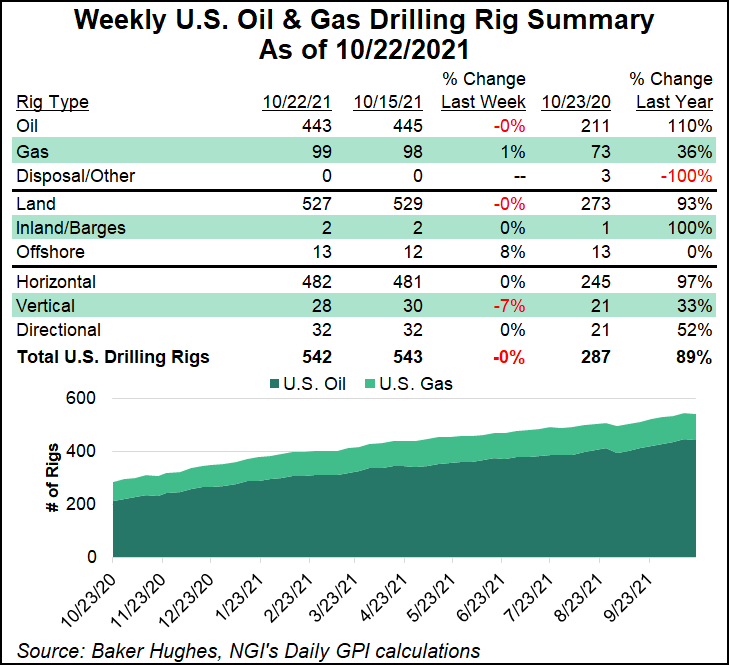 rig count Oct 22