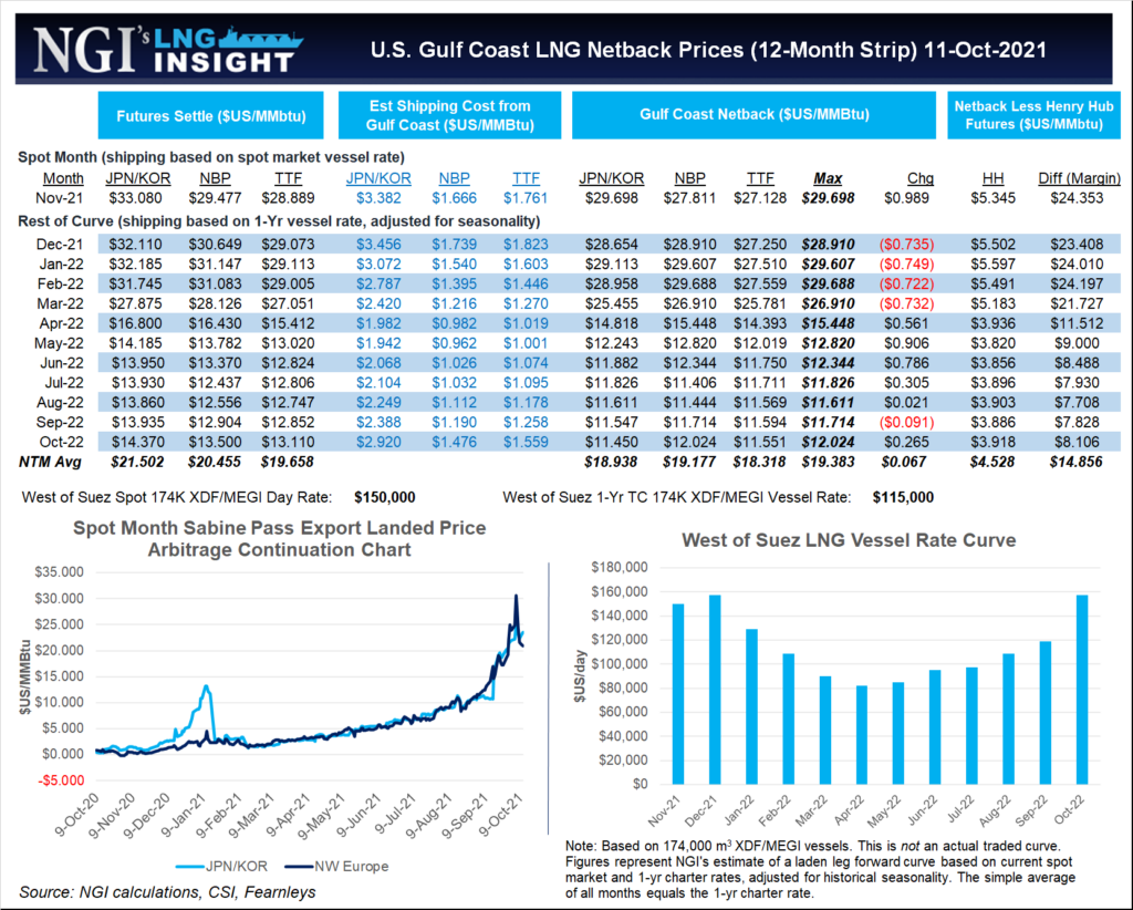 LNG Netback Prices