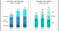 Brazil’s Petrobras Reports Surging Natural Gas Demand as Drought Limits Hydropower