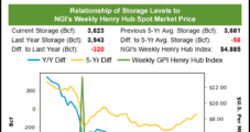 Natural Gas Futures Rally as EIA’s First Storage Withdrawal a ‘Quite Solid’ 21 Bcf