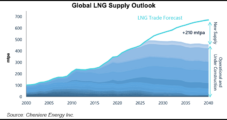 Cheniere Reports Record LNG Exports, but Steep Loss on Volatile Natural Gas Prices