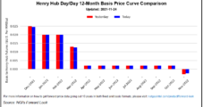 LNG Exports Seen Driving Rare Pricing Behavior at Henry Hub