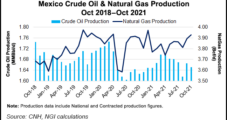 Mexico Natural Gas Production Hits 2021 High in October