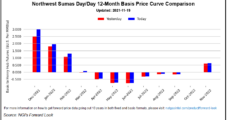 Natural Gas Forwards Discounts Deepen, but Westcoast Reductions Spur Rally in Pacific Northwest