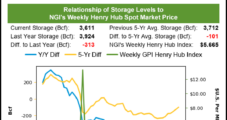 Weekly Natural Gas Prices Drop as Demand Fades Along With Early Winter Chills