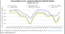 Warm November Outlook, Improved Supply Backdrop Pressure Natural Gas Forward Prices