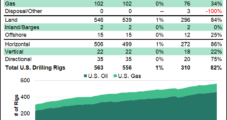 Natural Gas Drilling Activity Steady in U.S. as Growth Remains Oil-Focused