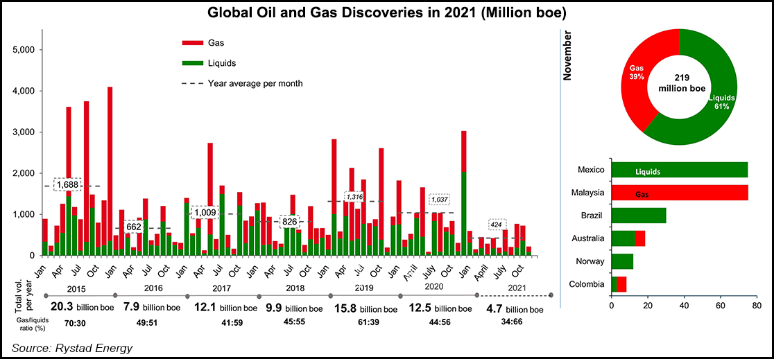 Worldwide Oil, Natural Gas Discoveries in 2021 Said Lowest in Decades