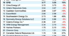 Mixed Results For North American Natural Gas Marketers in 3Q2021, NGI Ranking Shows