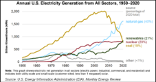 Renewables Gain Share, but Natural Gas to Retain Top Spot for Electricity Generation in 2022, EIA Says