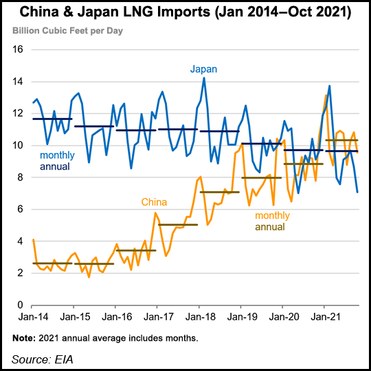 China Japan LNG imports