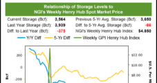 Natural Gas Futures Slips into Red after EIA Reports On-Target 59 Bcf Storage Draw