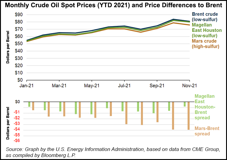 crude prices