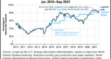North Dakota Minimizing Natural Gas Flaring Even as Production Rebounds, EIA Says