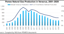 Mexico’s Pemex Awards $1B Contract for Ixachi Natural Gas Conditioning Plant