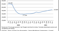 Texas Upstream Oil, Gas Sector Adds Jobs for Seventh Consecutive Month