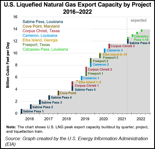 Are U.S. LNG Exports Leading to Higher Prices? Yes, Say Consumer Advocates - Natural Gas Intelligence