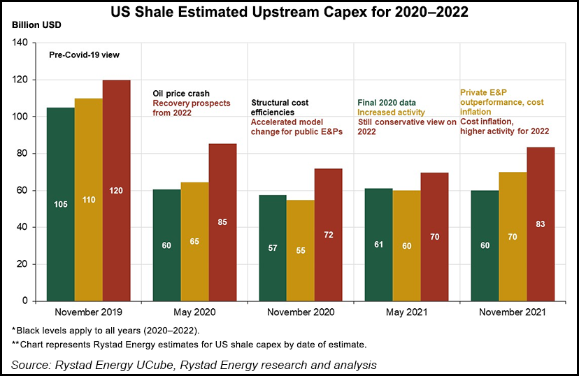 shale spending
