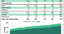 Natural Gas, Oil Drilling Totals Steady in United States, Says BKR