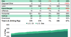 Natural Gas Drilling Total Declines in U.S.; Canadian Count Down Too