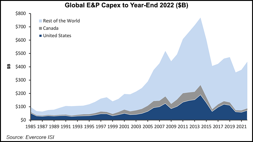 Global E&P Capex