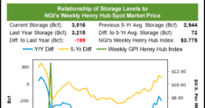 Triple-Digit Storage Withdrawal Fails to Impress Natural Gas Futures Traders