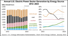EIA Sees ‘Reduced Need’ for Electricity from Natural Gas, Coal