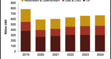 Global Oil, Natural Gas Investments Seen Rising 4% in 2022