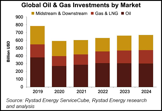 natural gas investing 2022 dodge