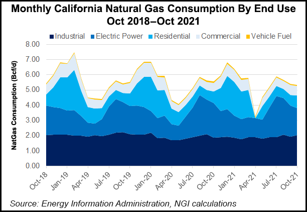 California natural gas consumption