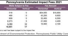 Pennsylvania Natural Gas Impact Fees Projected to Rebound on Stronger Prices, Production