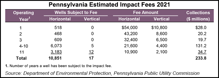Pennsylvania Natural Gas Impact Charges Projected with Stronger Price Prices, Production