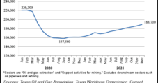 Texas Upstream Oil, Natural Gas Sector Gains 3,000 Jobs Amid Labor Market ‘Fireworks’