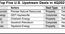 U.S. Upstream Dealmaking Fueled by Permian, Haynesville